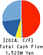 KYOSHIN Co.,LTD. Cash Flow Statement 2024年5月期