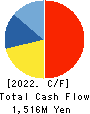 TSUTSUMI JEWELRY CO.,LTD. Cash Flow Statement 2022年Mar期 TSUTSUMI JEWELRY CO.,LTD. Cash Flow Statement 2022年3月期