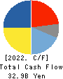 Toyo Tire Corporation Cash Flow Statement 2022年12月期