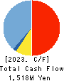 TAKAHASHI CURTAIN WALL CORPORATION Cash Flow Statement 2023年12月期