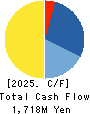 HASEGAWA CO.,LTD. Cash Flow Statement 2025年Mar期 HASEGAWA CO.,LTD. Cash Flow Statement 2025年3月期