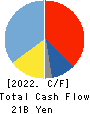 transcosmos inc. Cash Flow Statement 2022年3月期