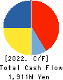 Keifuku Electric Railroad Co.,Ltd. Cash Flow Statement 2022年Mar期 Keifuku Electric Railroad Co.,Ltd. Cash Flow Statement 2022年3月期