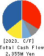 HIRAKAWA HEWTECH CORP. Cash Flow Statement 2023年3月期