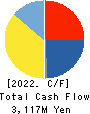 Arealink Co.,Ltd. Cash Flow Statement 2022年12月期