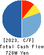 INTERLIFE HOLDINGS CO., LTD. Cash Flow Statement 2023年2月期