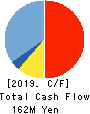 ECOMIC CO.,LTD Cash Flow Statement 2019年3月期