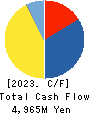 RENAISSANCE,INCORPORATED Cash Flow Statement 2023年3月期