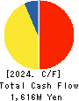 DENSAN CO.,LTD. Cash Flow Statement 2024年Mar期 DENSAN CO.,LTD. Cash Flow Statement 2024年3月期