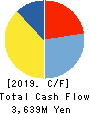 Tosho Printing Company,Limited Cash Flow Statement 2019年3月期