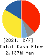 SEIKO PMC CORPORATION Cash Flow Statement 2021年12月期