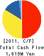 KIRINDO CO.,LTD. Cash Flow Statement 2011年2月期