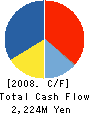 Sokkia Topcon Company, Limited Cash Flow Statement 2008年3月期