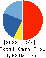 SUIDO KIKO KAISHA,LTD. Cash Flow Statement 2022年3月期