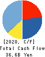 Isetan Mitsukoshi Holdings Ltd. Cash Flow Statement 2020年3月期