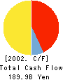 THE BANK OF FUKUOKA, LTD. Cash Flow Statement 2002年3月期