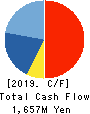 NEW ART HOLDINGS Co., Ltd. Cash Flow Statement 2019年3月期