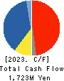ID Holdings Corporation Cash Flow Statement 2023年3月期