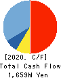 FUJITA ENGINEERING CO.,LTD. Cash Flow Statement 2020年3月期