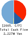 Sokkia Topcon Company, Limited Cash Flow Statement 2005年3月期