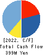 WACUL.INC Cash Flow Statement 2022年2月期