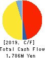 TOKYO PRINTING INK MFG.CO.,LTD. Cash Flow Statement 2019年3月期
