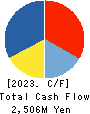 CRESCO LTD. Cash Flow Statement 2023年3月期