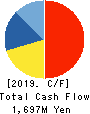 Valuence Holdings Inc. Cash Flow Statement 2019年8月期