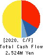 NIPPON KINZOKU CO., LTD. Cash Flow Statement 2020年3月期