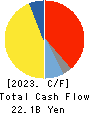 ADEKA CORPORATION Cash Flow Statement 2023年3月期