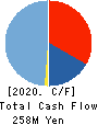 Delivery Consulting Inc. Cash Flow Statement 2020年7月期