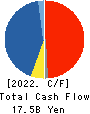 WORLD CO.,LTD. Cash Flow Statement 2022年Mar期 WORLD CO.,LTD. Cash Flow Statement 2022年3月期