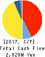 JECO CO.,LTD. Cash Flow Statement 2017年3月期
