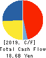 Ezaki Glico Co., Ltd. Cash Flow Statement 2019年12月期