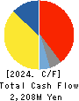 TAKADA CORPORATION Cash Flow Statement 2024年Mar期 TAKADA CORPORATION Cash Flow Statement 2024年3月期