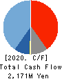 Enigmo Inc. Cash Flow Statement 2020年1月期