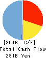 The Hiroshima Bank, Ltd. Cash Flow Statement 2016年3月期