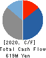 GRAPHICO,Inc. Cash Flow Statement 2020年6月期
