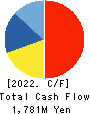 Toho Acetylene Co.,Ltd. Cash Flow Statement 2022年3月期