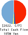 ALiNK Internet,INC. Cash Flow Statement 2022年2月期