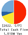 Plus Alpha Consulting Co.,LTD. Cash Flow Statement 2022年9月期