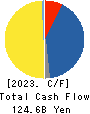 Oji Holdings Corporation Cash Flow Statement 2023年3月期
