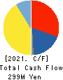 SHANON Inc. Cash Flow Statement 2021年10月期