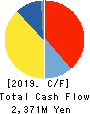 KOMATSU MATERE Co., Ltd. Cash Flow Statement 2019年3月期
