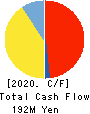 Cardinal Co.,Ltd. Cash Flow Statement 2020年3月期