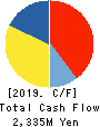 Toukei Computer Co.,Ltd. Cash Flow Statement 2019年12月期