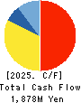 OCHI HOLDINGS CO.,LTD. Cash Flow Statement 2025年Mar期 OCHI HOLDINGS CO.,LTD. Cash Flow Statement 2025年3月期