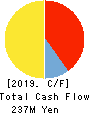 DesignOne Japan,Inc. Cash Flow Statement 2019年8月期