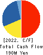 D.I.System Co., Ltd. Cash Flow Statement 2022年9月期