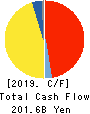 AGC Inc. Cash Flow Statement 2019年12月期
